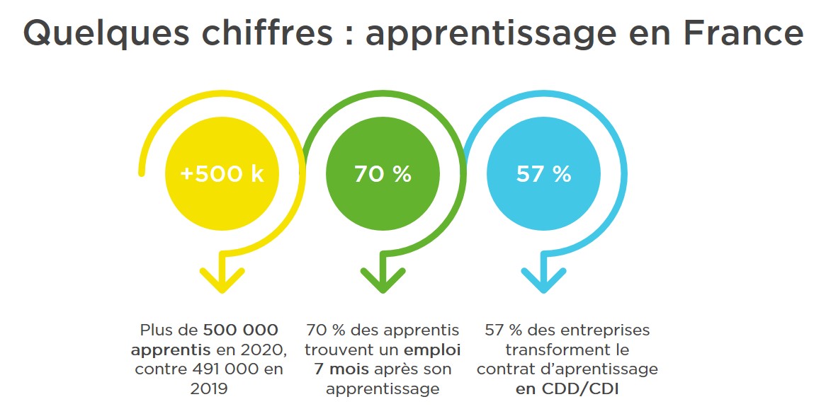 Chiffre apprentissage en france