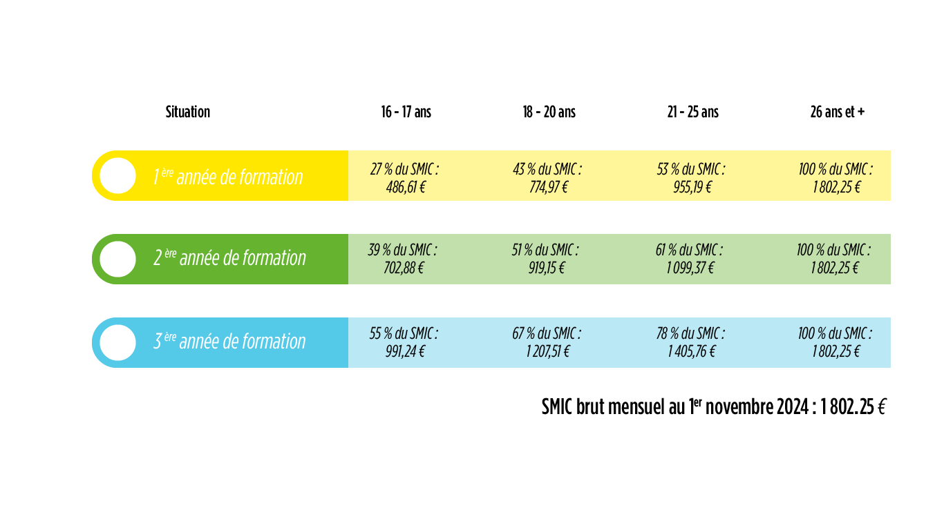 Tableau de rémunération 1er novembre 2024